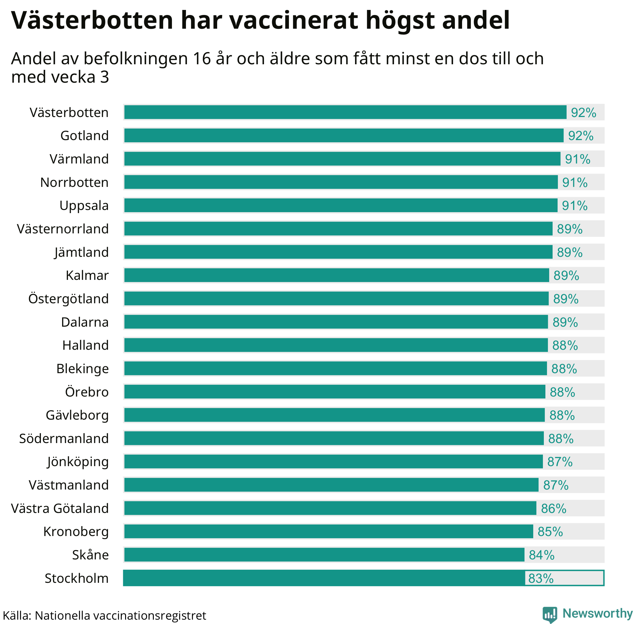 Graf med andel vaccinerade per region